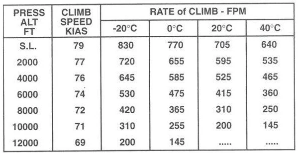 Performanse leta i planiranje - Proračunajte brzinu uzdizanja za vazduhoplov koji leti na visini 5000f na temperaturi spoljnjeg vazduha od 0°C. (Vidi sliku PPL FPP-8)